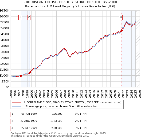 1, BOURSLAND CLOSE, BRADLEY STOKE, BRISTOL, BS32 0DE: Price paid vs HM Land Registry's House Price Index