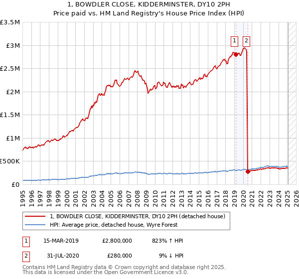1, BOWDLER CLOSE, KIDDERMINSTER, DY10 2PH: Price paid vs HM Land Registry's House Price Index