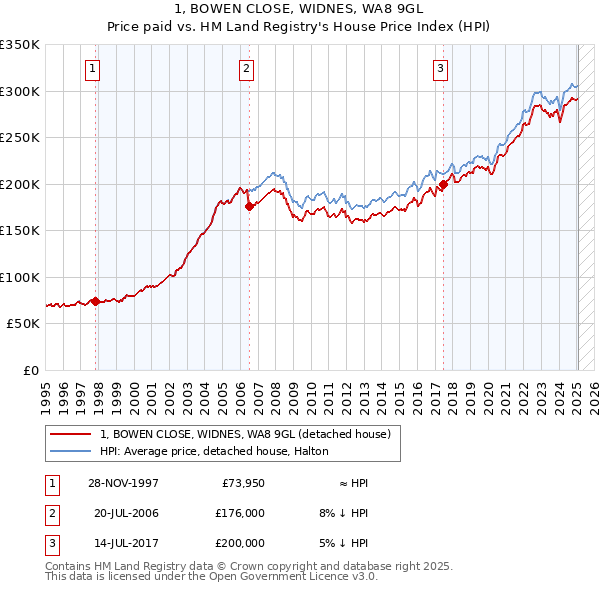 1, BOWEN CLOSE, WIDNES, WA8 9GL: Price paid vs HM Land Registry's House Price Index