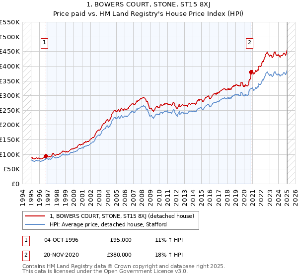 1, BOWERS COURT, STONE, ST15 8XJ: Price paid vs HM Land Registry's House Price Index