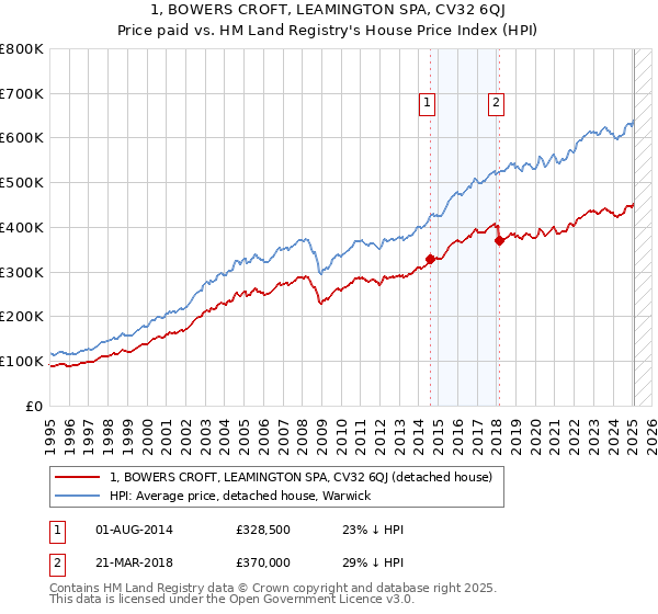 1, BOWERS CROFT, LEAMINGTON SPA, CV32 6QJ: Price paid vs HM Land Registry's House Price Index