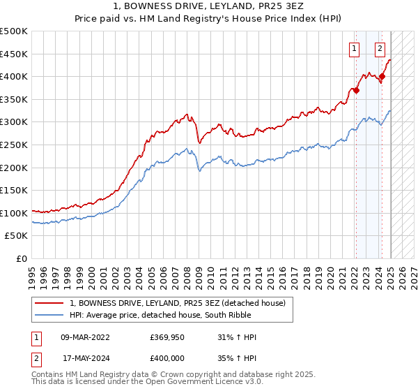 1, BOWNESS DRIVE, LEYLAND, PR25 3EZ: Price paid vs HM Land Registry's House Price Index