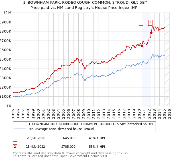 1, BOWNHAM PARK, RODBOROUGH COMMON, STROUD, GL5 5BY: Price paid vs HM Land Registry's House Price Index