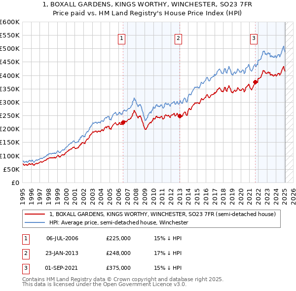 1, BOXALL GARDENS, KINGS WORTHY, WINCHESTER, SO23 7FR: Price paid vs HM Land Registry's House Price Index