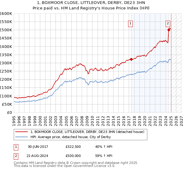 1, BOXMOOR CLOSE, LITTLEOVER, DERBY, DE23 3HN: Price paid vs HM Land Registry's House Price Index