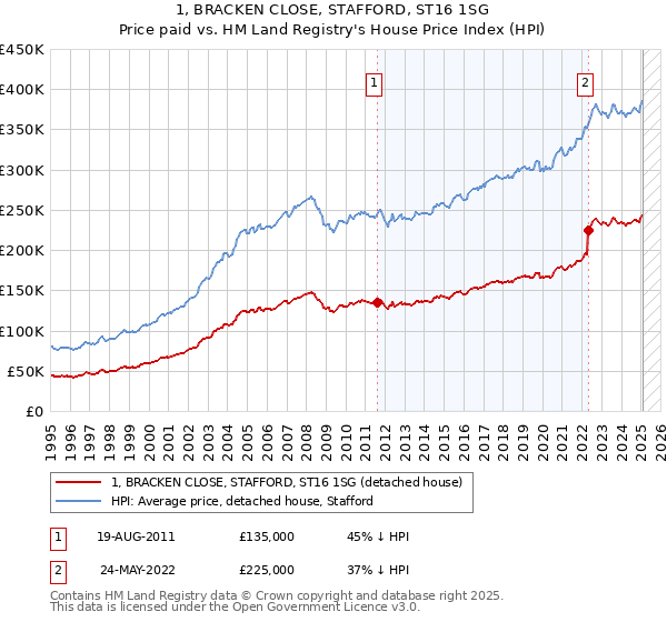 1, BRACKEN CLOSE, STAFFORD, ST16 1SG: Price paid vs HM Land Registry's House Price Index