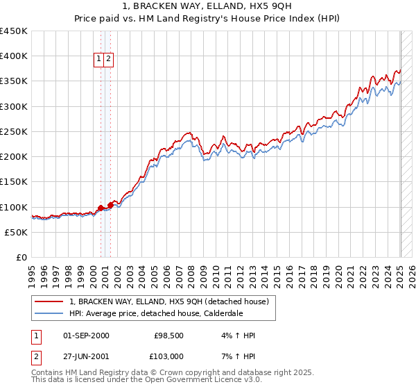 1, BRACKEN WAY, ELLAND, HX5 9QH: Price paid vs HM Land Registry's House Price Index