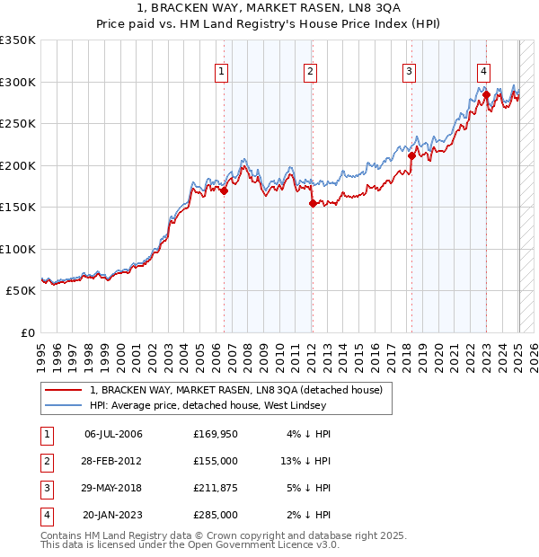 1, BRACKEN WAY, MARKET RASEN, LN8 3QA: Price paid vs HM Land Registry's House Price Index
