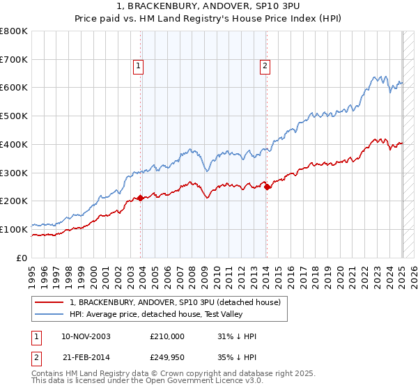 1, BRACKENBURY, ANDOVER, SP10 3PU: Price paid vs HM Land Registry's House Price Index