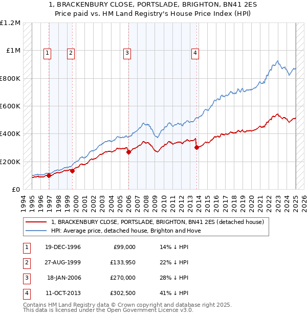 1, BRACKENBURY CLOSE, PORTSLADE, BRIGHTON, BN41 2ES: Price paid vs HM Land Registry's House Price Index