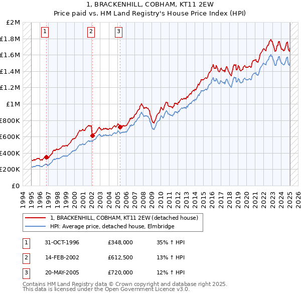 1, BRACKENHILL, COBHAM, KT11 2EW: Price paid vs HM Land Registry's House Price Index