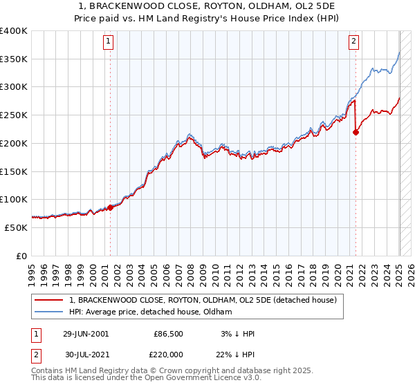 1, BRACKENWOOD CLOSE, ROYTON, OLDHAM, OL2 5DE: Price paid vs HM Land Registry's House Price Index