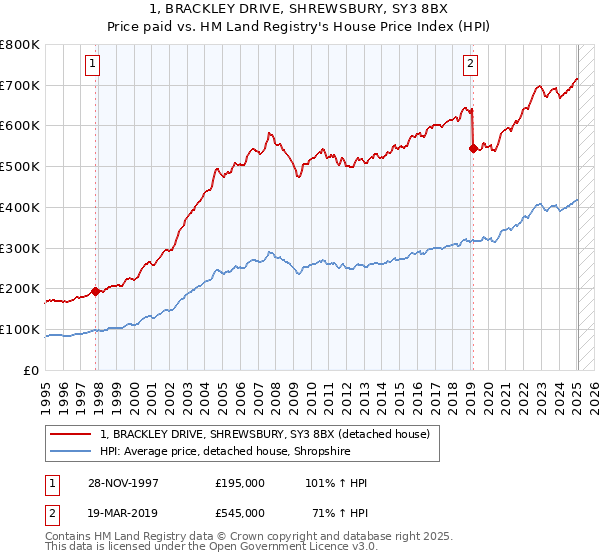 1, BRACKLEY DRIVE, SHREWSBURY, SY3 8BX: Price paid vs HM Land Registry's House Price Index