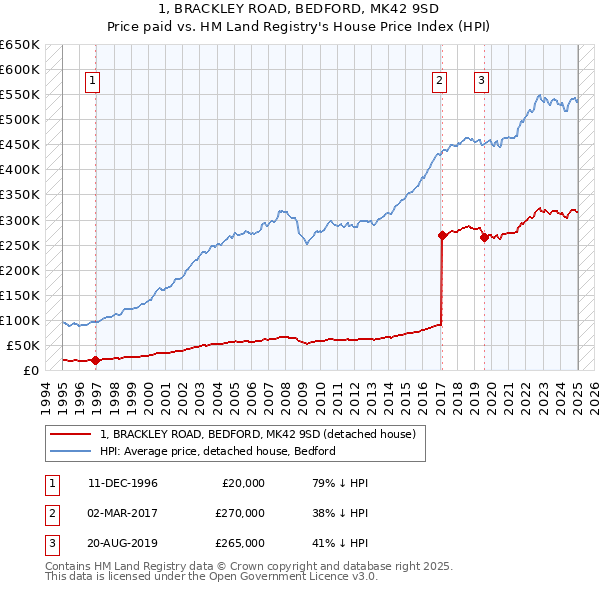 1, BRACKLEY ROAD, BEDFORD, MK42 9SD: Price paid vs HM Land Registry's House Price Index