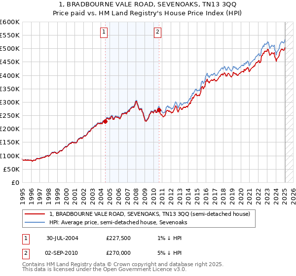 1, BRADBOURNE VALE ROAD, SEVENOAKS, TN13 3QQ: Price paid vs HM Land Registry's House Price Index