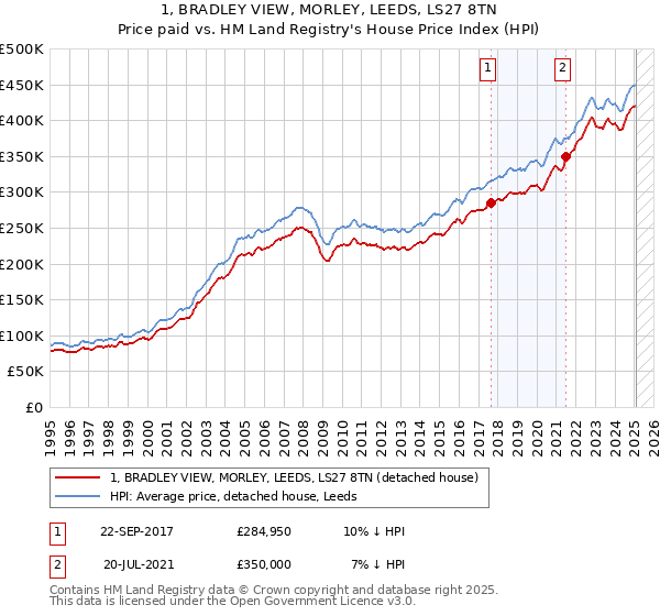 1, BRADLEY VIEW, MORLEY, LEEDS, LS27 8TN: Price paid vs HM Land Registry's House Price Index