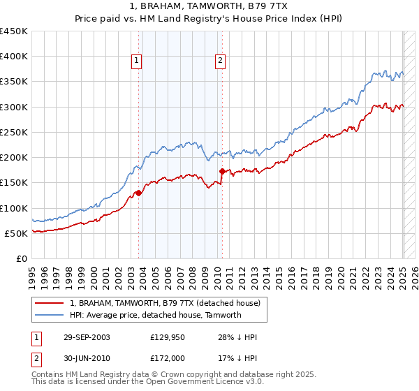 1, BRAHAM, TAMWORTH, B79 7TX: Price paid vs HM Land Registry's House Price Index