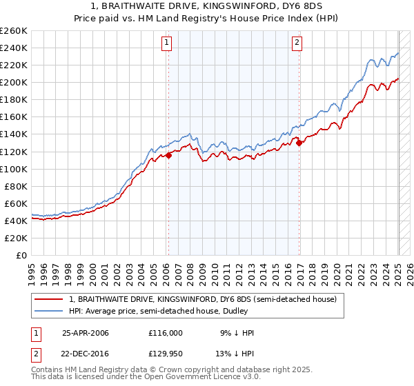 1, BRAITHWAITE DRIVE, KINGSWINFORD, DY6 8DS: Price paid vs HM Land Registry's House Price Index