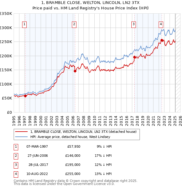 1, BRAMBLE CLOSE, WELTON, LINCOLN, LN2 3TX: Price paid vs HM Land Registry's House Price Index