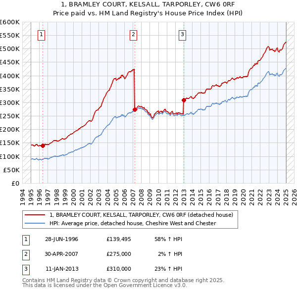 1, BRAMLEY COURT, KELSALL, TARPORLEY, CW6 0RF: Price paid vs HM Land Registry's House Price Index