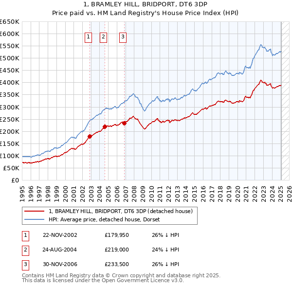 1, BRAMLEY HILL, BRIDPORT, DT6 3DP: Price paid vs HM Land Registry's House Price Index