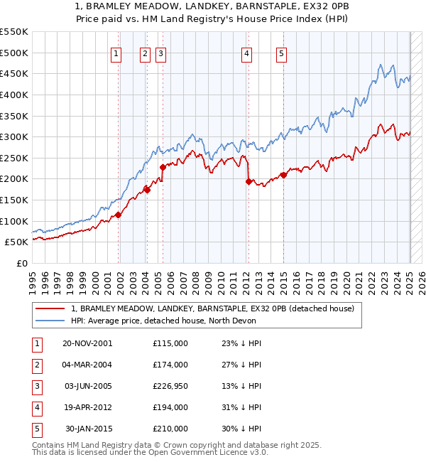 1, BRAMLEY MEADOW, LANDKEY, BARNSTAPLE, EX32 0PB: Price paid vs HM Land Registry's House Price Index