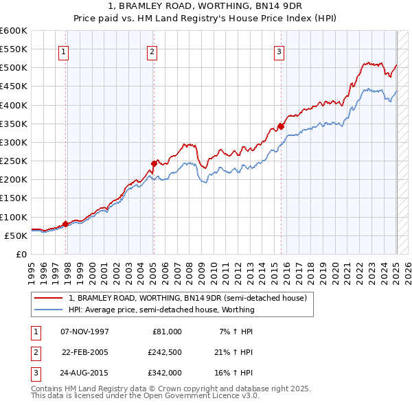 1, BRAMLEY ROAD, WORTHING, BN14 9DR: Price paid vs HM Land Registry's House Price Index