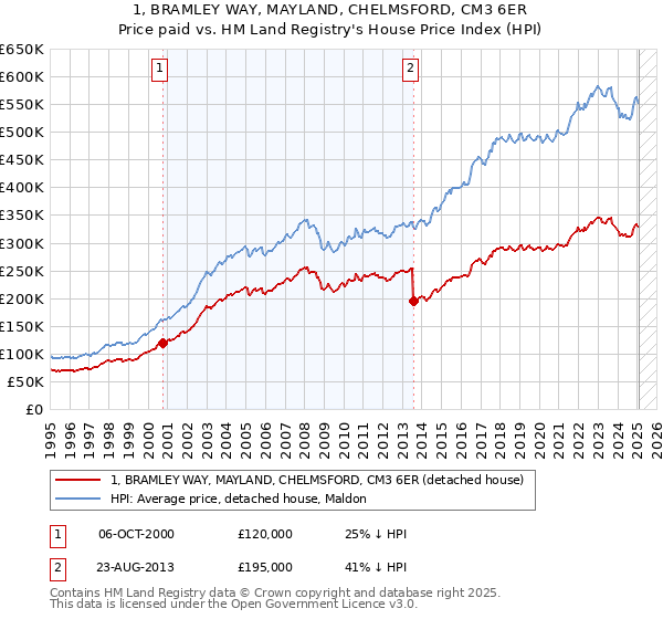 1, BRAMLEY WAY, MAYLAND, CHELMSFORD, CM3 6ER: Price paid vs HM Land Registry's House Price Index