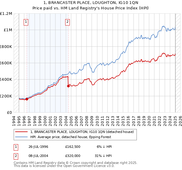 1, BRANCASTER PLACE, LOUGHTON, IG10 1QN: Price paid vs HM Land Registry's House Price Index