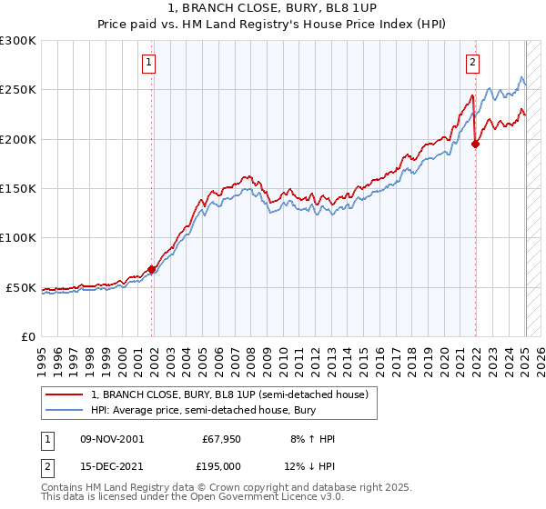 1, BRANCH CLOSE, BURY, BL8 1UP: Price paid vs HM Land Registry's House Price Index