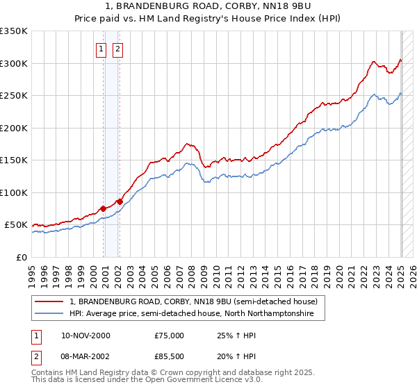 1, BRANDENBURG ROAD, CORBY, NN18 9BU: Price paid vs HM Land Registry's House Price Index
