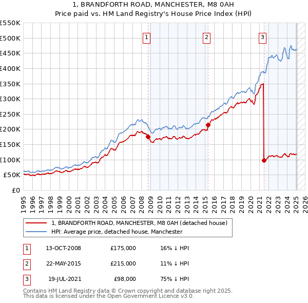 1, BRANDFORTH ROAD, MANCHESTER, M8 0AH: Price paid vs HM Land Registry's House Price Index