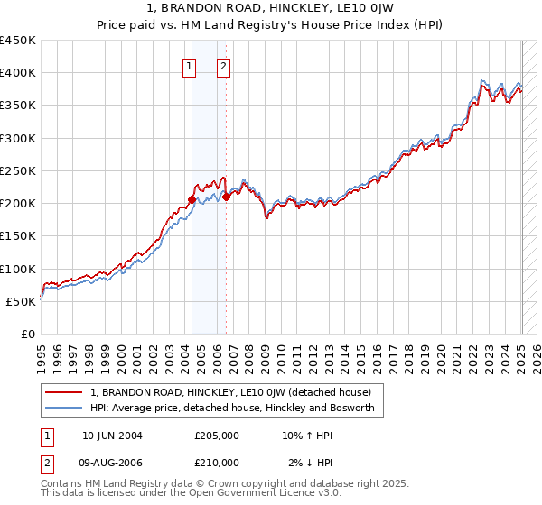 1, BRANDON ROAD, HINCKLEY, LE10 0JW: Price paid vs HM Land Registry's House Price Index