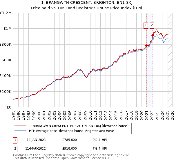 1, BRANGWYN CRESCENT, BRIGHTON, BN1 8XJ: Price paid vs HM Land Registry's House Price Index