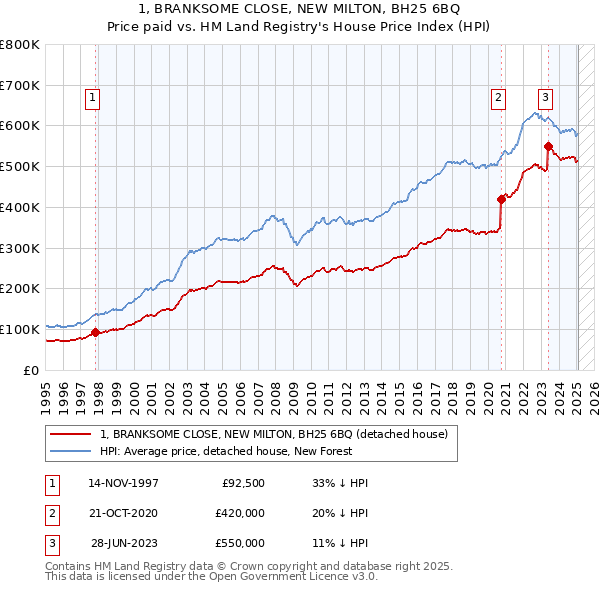 1, BRANKSOME CLOSE, NEW MILTON, BH25 6BQ: Price paid vs HM Land Registry's House Price Index
