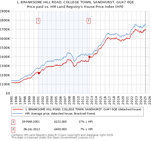 1, BRANKSOME HILL ROAD, COLLEGE TOWN, SANDHURST, GU47 0QE: Price paid vs HM Land Registry's House Price Index