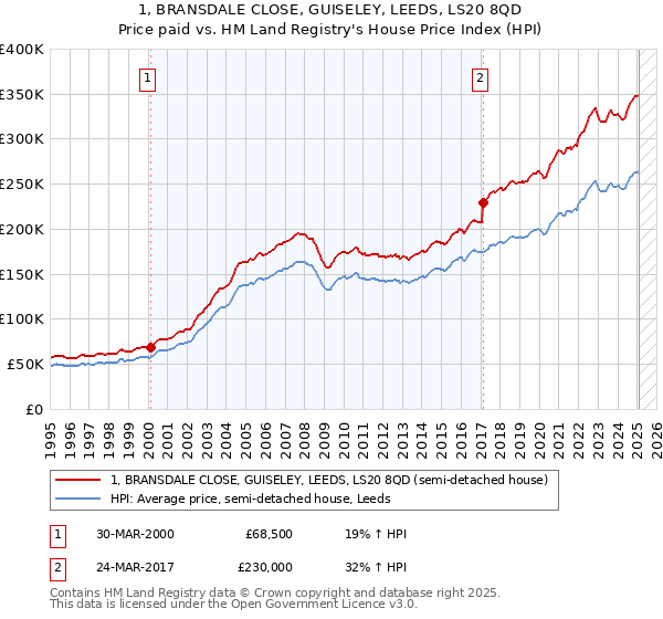 1, BRANSDALE CLOSE, GUISELEY, LEEDS, LS20 8QD: Price paid vs HM Land Registry's House Price Index