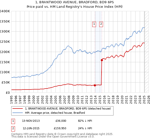 1, BRANTWOOD AVENUE, BRADFORD, BD9 6PS: Price paid vs HM Land Registry's House Price Index