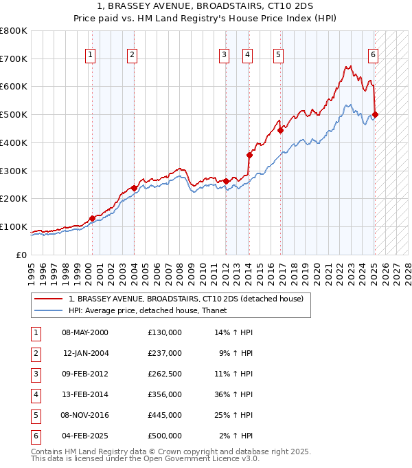 1, BRASSEY AVENUE, BROADSTAIRS, CT10 2DS: Price paid vs HM Land Registry's House Price Index