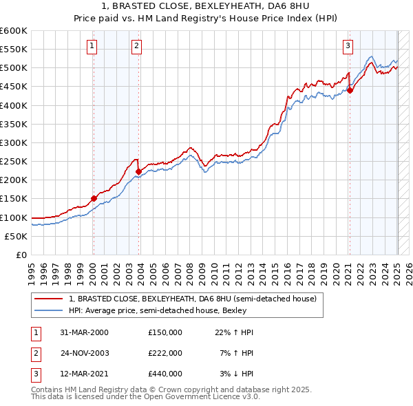 1, BRASTED CLOSE, BEXLEYHEATH, DA6 8HU: Price paid vs HM Land Registry's House Price Index