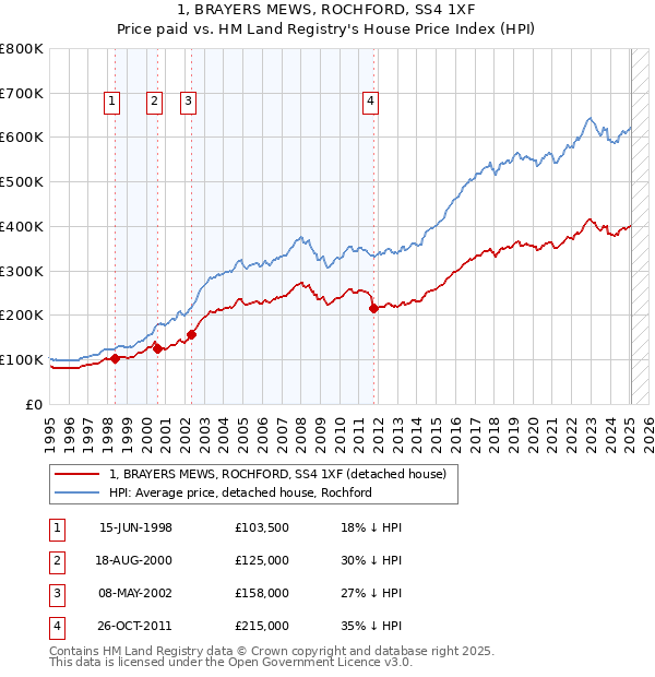 1, BRAYERS MEWS, ROCHFORD, SS4 1XF: Price paid vs HM Land Registry's House Price Index