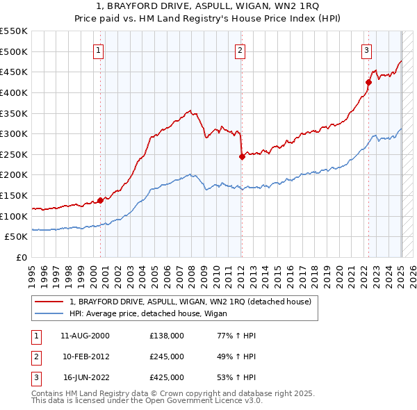 1, BRAYFORD DRIVE, ASPULL, WIGAN, WN2 1RQ: Price paid vs HM Land Registry's House Price Index