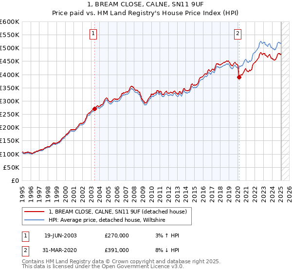 1, BREAM CLOSE, CALNE, SN11 9UF: Price paid vs HM Land Registry's House Price Index
