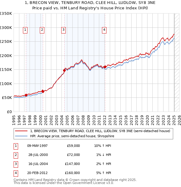 1, BRECON VIEW, TENBURY ROAD, CLEE HILL, LUDLOW, SY8 3NE: Price paid vs HM Land Registry's House Price Index