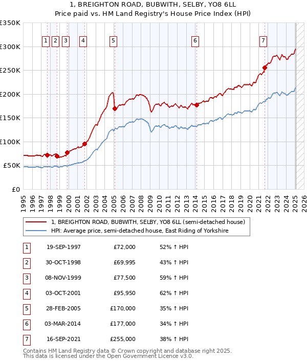 1, BREIGHTON ROAD, BUBWITH, SELBY, YO8 6LL: Price paid vs HM Land Registry's House Price Index