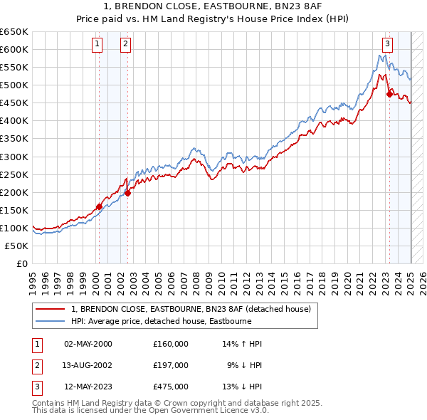 1, BRENDON CLOSE, EASTBOURNE, BN23 8AF: Price paid vs HM Land Registry's House Price Index