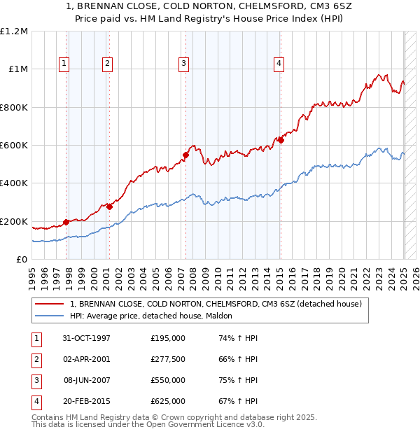 1, BRENNAN CLOSE, COLD NORTON, CHELMSFORD, CM3 6SZ: Price paid vs HM Land Registry's House Price Index