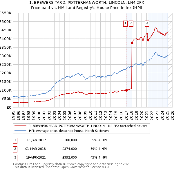 1, BREWERS YARD, POTTERHANWORTH, LINCOLN, LN4 2FX: Price paid vs HM Land Registry's House Price Index