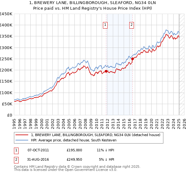 1, BREWERY LANE, BILLINGBOROUGH, SLEAFORD, NG34 0LN: Price paid vs HM Land Registry's House Price Index