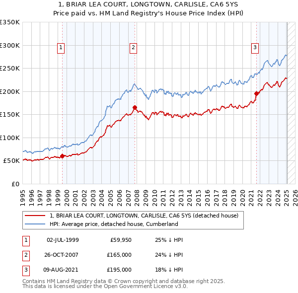 1, BRIAR LEA COURT, LONGTOWN, CARLISLE, CA6 5YS: Price paid vs HM Land Registry's House Price Index